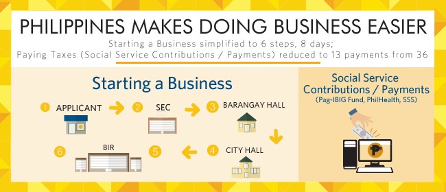 Philippines Makes Doing Business Easier