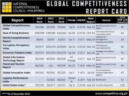 Philippine Global Competitiveness Report Card