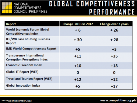Philippine Global Competitiveness Performance