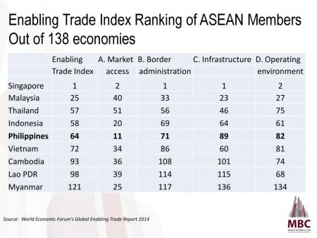 Enabling Trade Index Ranking of ASEAN Members