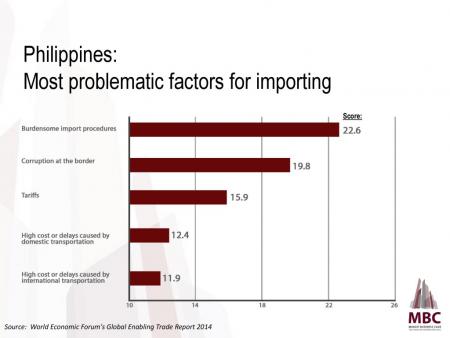 Philippines: Most Problematic Factors for Importing