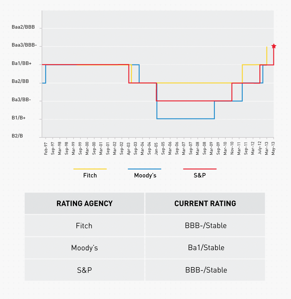 Credit Ratings Graph (1997-2013)