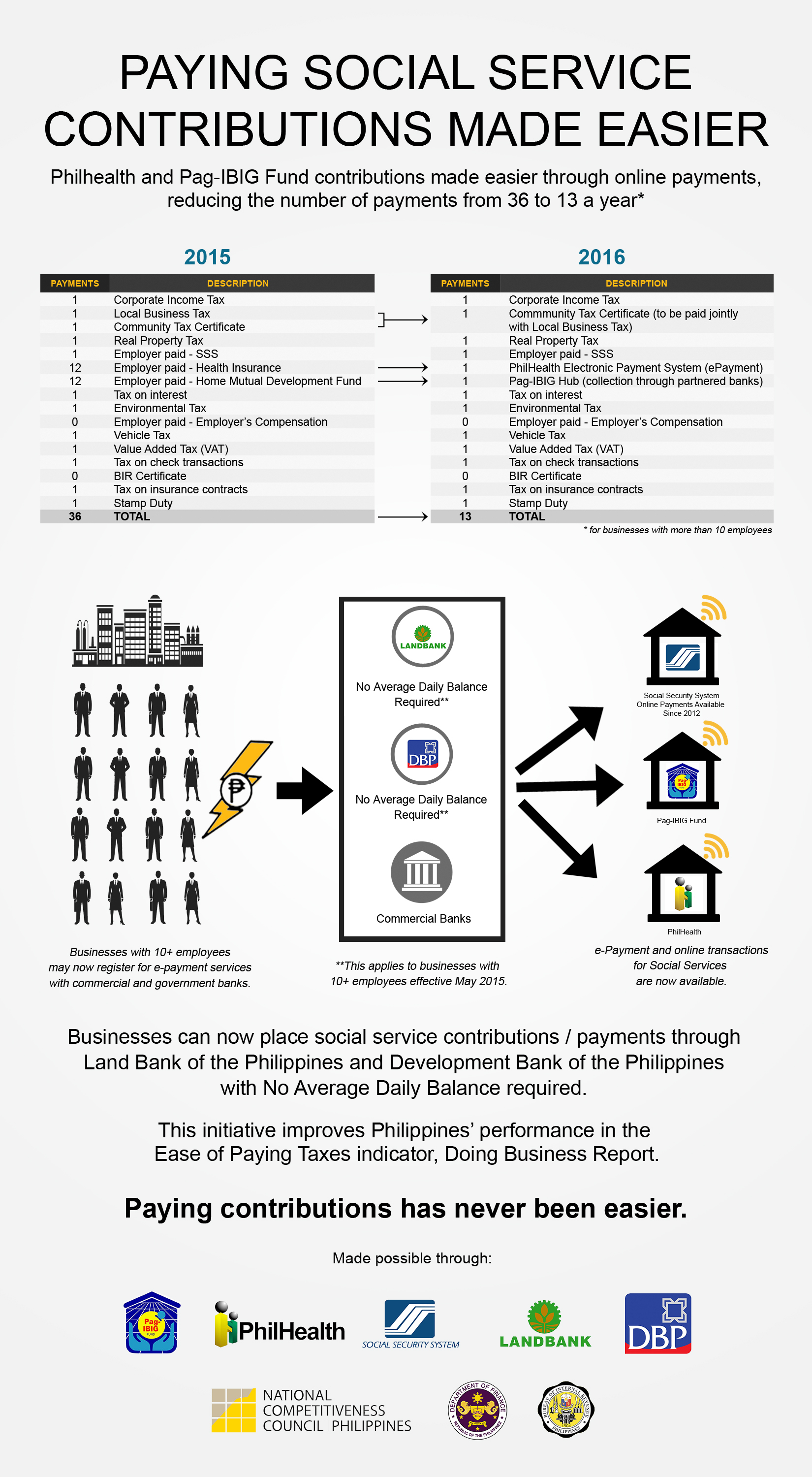 PAYING SOCIAL SERVICE CONTRIBUTIONS MADE EASIER