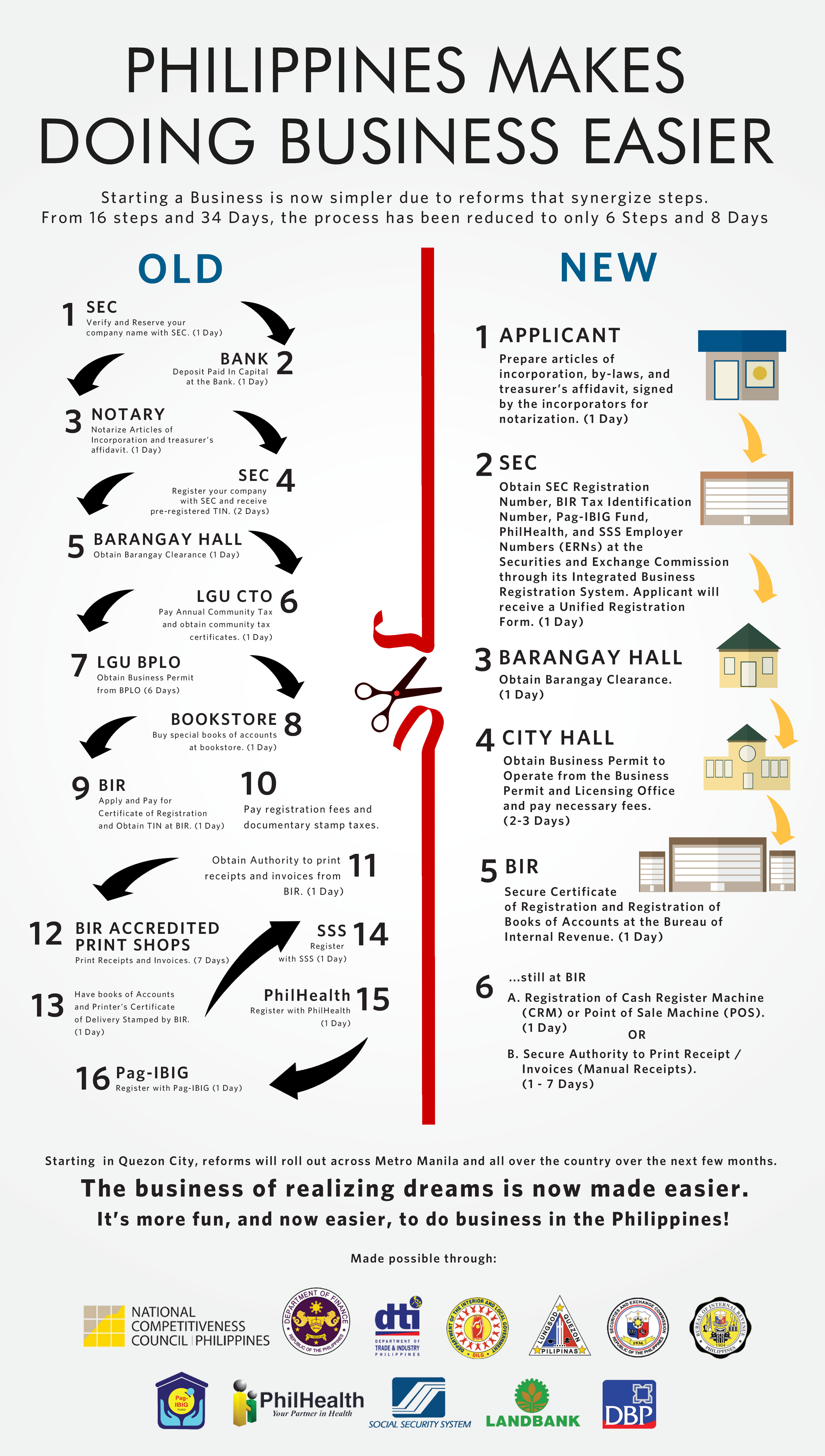 PHILIPPINES MAKES DOING BUSINESS EASIER