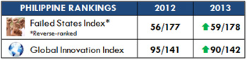 Failed States and Global Innovation Index 2013