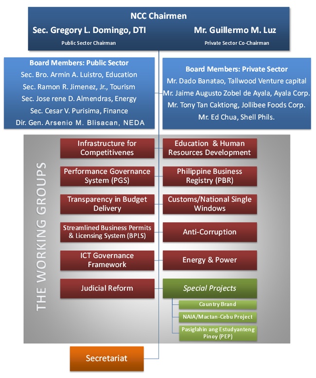 NCC Organizational Chart