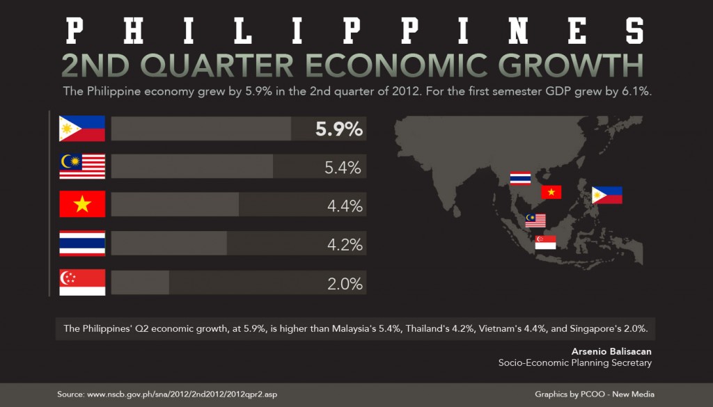 PHL Q2 Economic Growth 5.9%