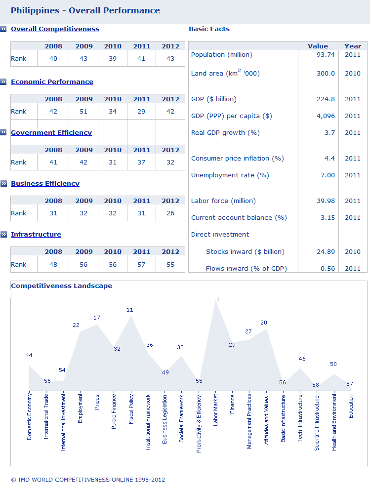 Philippines - Overall Performance