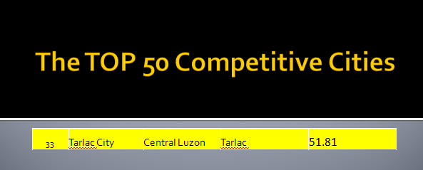Tarlac-Top 50 Most competitive City