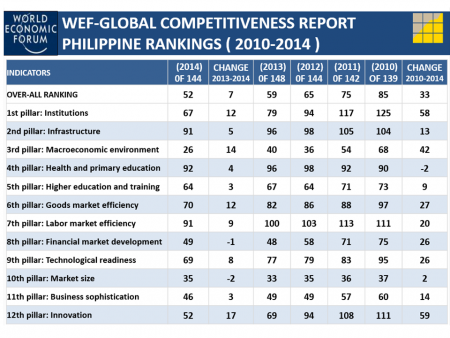 WEF GCR PH Pillars 2014