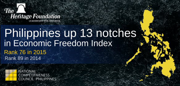 Philippines up 13 notches in Economic Freedom Index 2015
