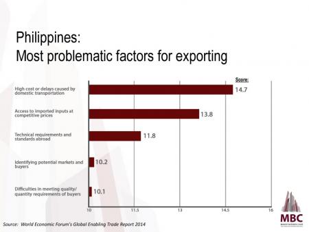 Philippines: Most Problematic Factors in Exporting