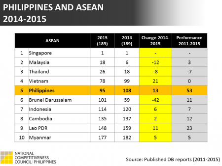 Doing Business 2015: Philippines VS ASEAN