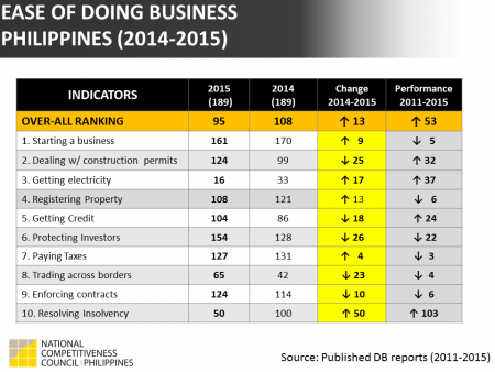 Doing Business 2015: PH Indicators