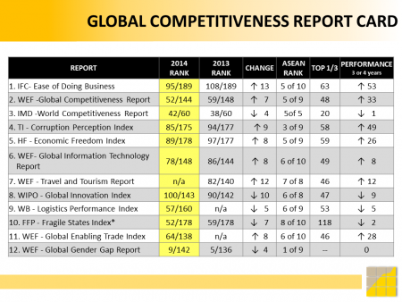 Global Competitiveness Report Card Dec 2014